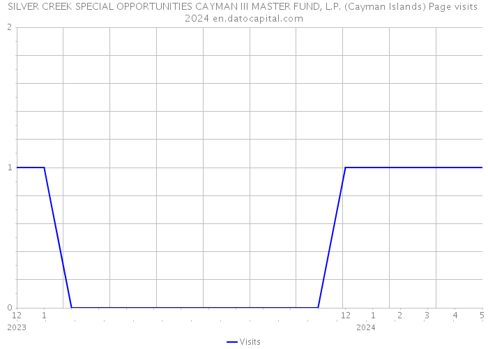 SILVER CREEK SPECIAL OPPORTUNITIES CAYMAN III MASTER FUND, L.P. (Cayman Islands) Page visits 2024 