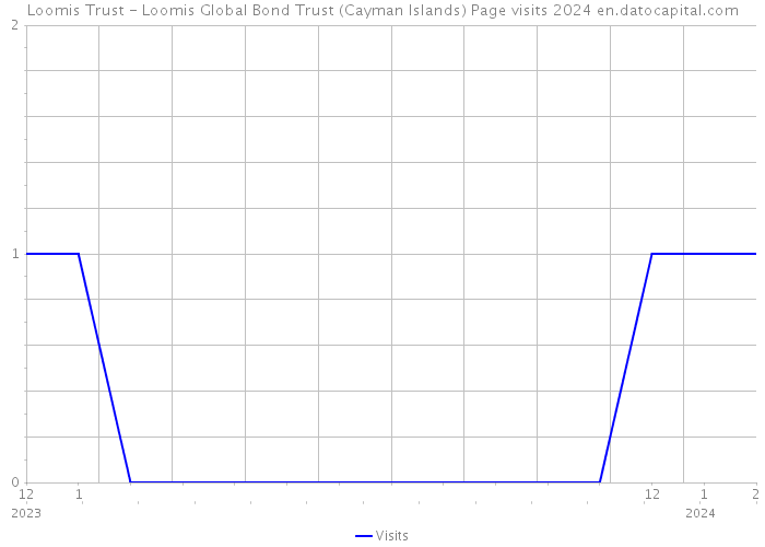 Loomis Trust - Loomis Global Bond Trust (Cayman Islands) Page visits 2024 