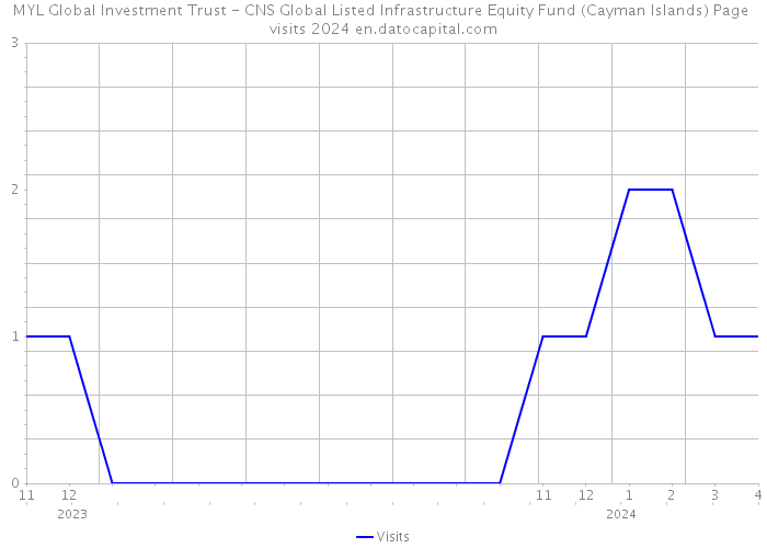 MYL Global Investment Trust - CNS Global Listed Infrastructure Equity Fund (Cayman Islands) Page visits 2024 
