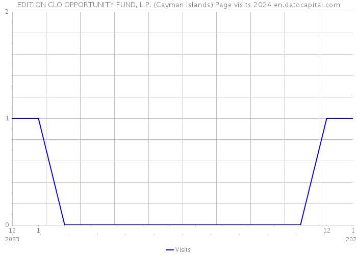 EDITION CLO OPPORTUNITY FUND, L.P. (Cayman Islands) Page visits 2024 