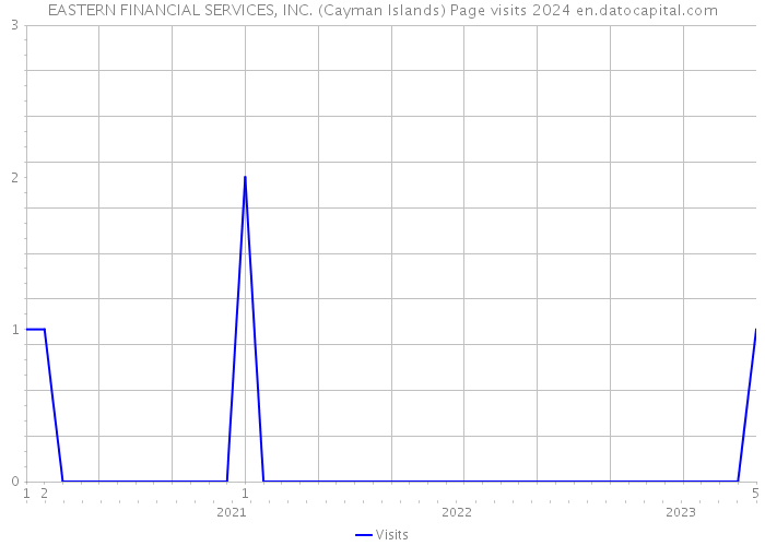 EASTERN FINANCIAL SERVICES, INC. (Cayman Islands) Page visits 2024 