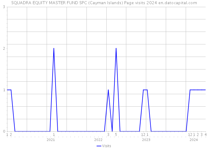 SQUADRA EQUITY MASTER FUND SPC (Cayman Islands) Page visits 2024 