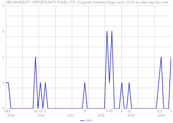 UBS PW EQUITY OPPORTUNITY FUND, LTD. (Cayman Islands) Page visits 2024 