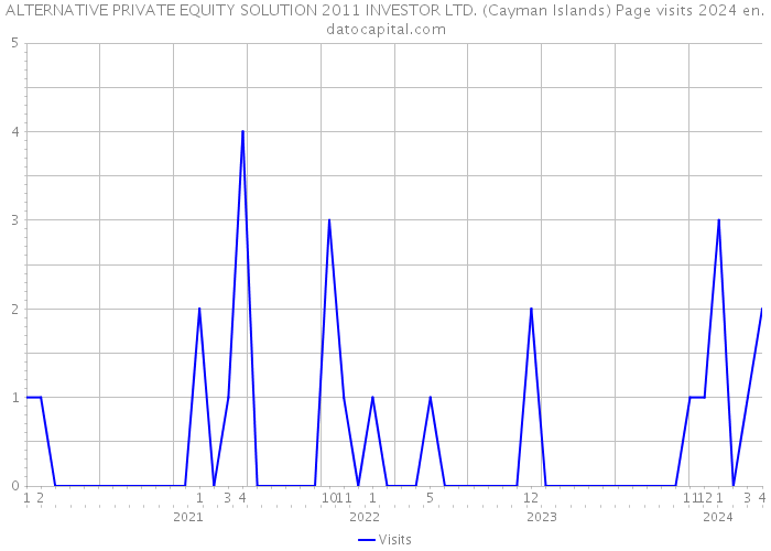 ALTERNATIVE PRIVATE EQUITY SOLUTION 2011 INVESTOR LTD. (Cayman Islands) Page visits 2024 