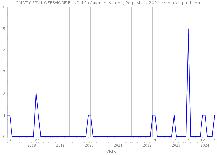 CMDTY SPV1 OFFSHORE FUND, LP (Cayman Islands) Page visits 2024 