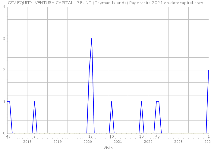 GSV EQUITY-VENTURA CAPITAL LP FUND (Cayman Islands) Page visits 2024 