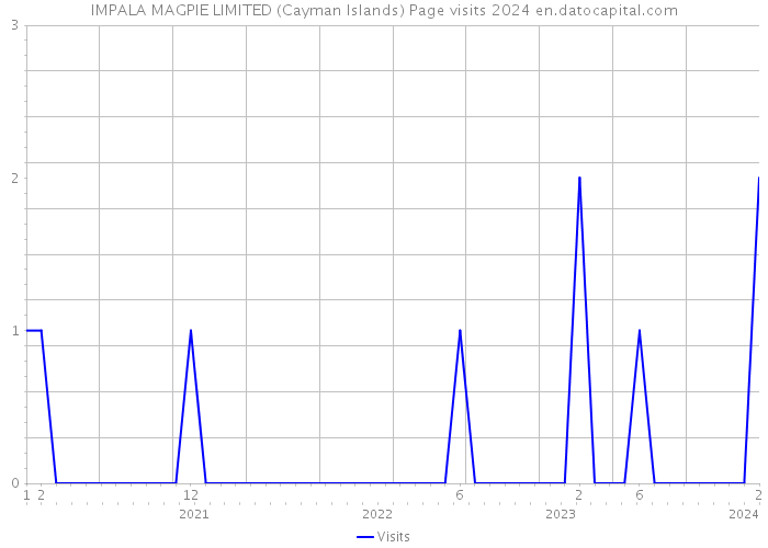 IMPALA MAGPIE LIMITED (Cayman Islands) Page visits 2024 