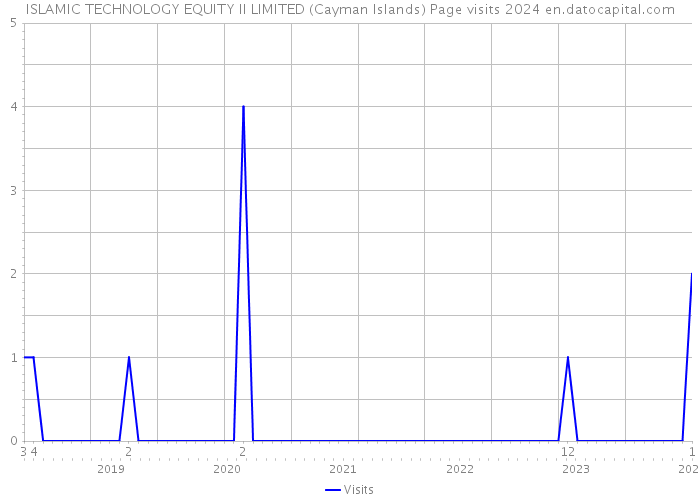 ISLAMIC TECHNOLOGY EQUITY II LIMITED (Cayman Islands) Page visits 2024 
