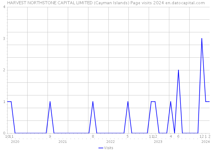 HARVEST NORTHSTONE CAPITAL LIMITED (Cayman Islands) Page visits 2024 