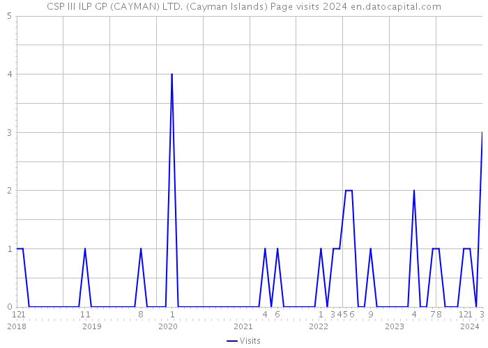 CSP III ILP GP (CAYMAN) LTD. (Cayman Islands) Page visits 2024 