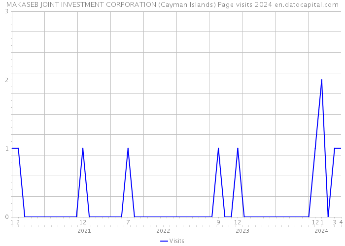 MAKASEB JOINT INVESTMENT CORPORATION (Cayman Islands) Page visits 2024 