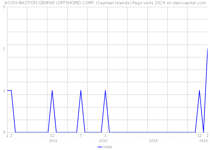 ACON-BASTION GENPAR (OFFSHORE) CORP. (Cayman Islands) Page visits 2024 