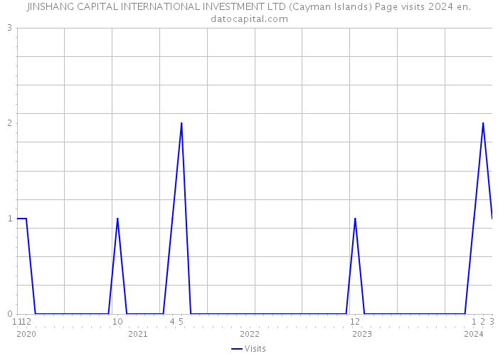 JINSHANG CAPITAL INTERNATIONAL INVESTMENT LTD (Cayman Islands) Page visits 2024 