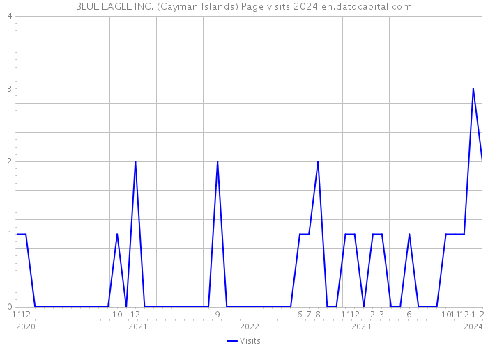 BLUE EAGLE INC. (Cayman Islands) Page visits 2024 