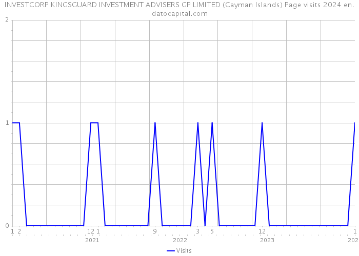 INVESTCORP KINGSGUARD INVESTMENT ADVISERS GP LIMITED (Cayman Islands) Page visits 2024 