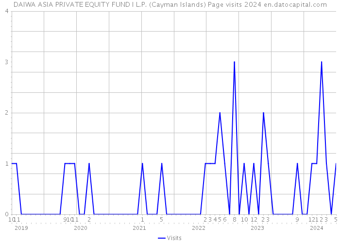 DAIWA ASIA PRIVATE EQUITY FUND I L.P. (Cayman Islands) Page visits 2024 