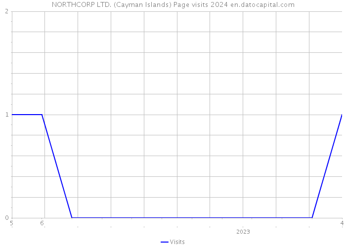 NORTHCORP LTD. (Cayman Islands) Page visits 2024 