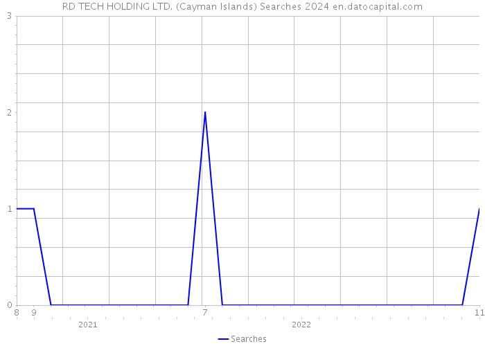 RD TECH HOLDING LTD. (Cayman Islands) Searches 2024 