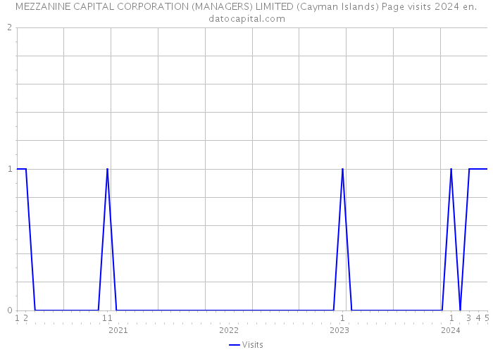 MEZZANINE CAPITAL CORPORATION (MANAGERS) LIMITED (Cayman Islands) Page visits 2024 