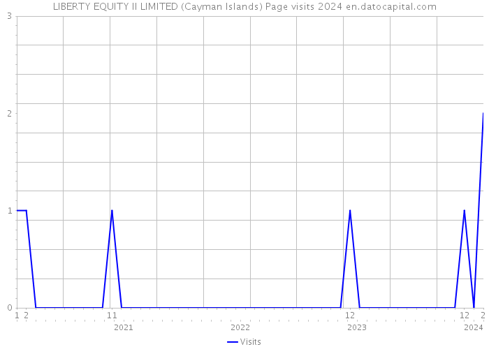 LIBERTY EQUITY II LIMITED (Cayman Islands) Page visits 2024 