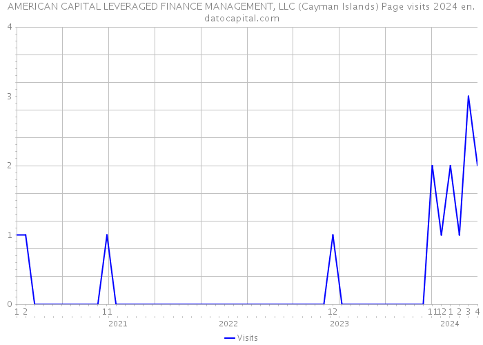 AMERICAN CAPITAL LEVERAGED FINANCE MANAGEMENT, LLC (Cayman Islands) Page visits 2024 