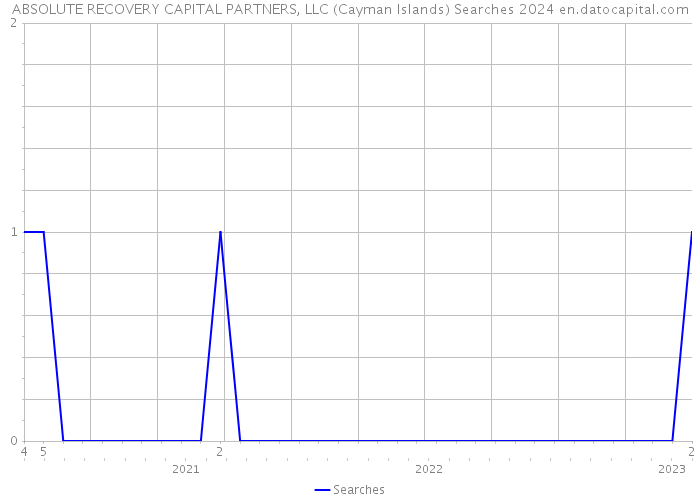 ABSOLUTE RECOVERY CAPITAL PARTNERS, LLC (Cayman Islands) Searches 2024 