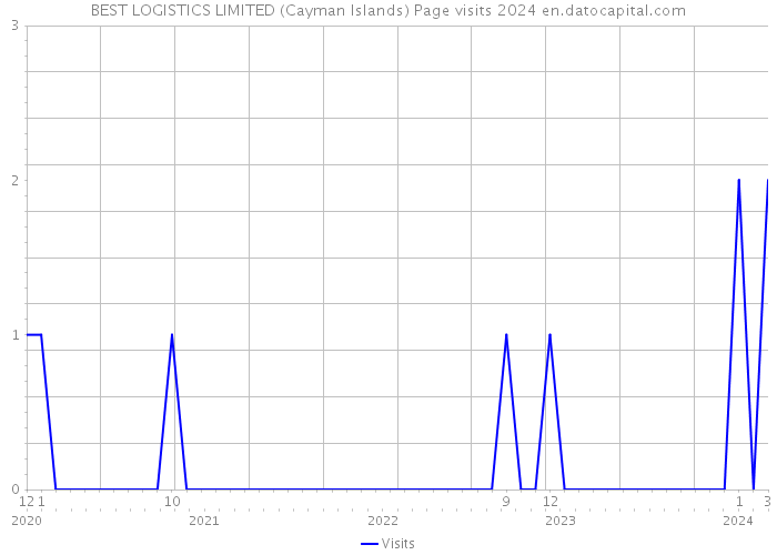 BEST LOGISTICS LIMITED (Cayman Islands) Page visits 2024 