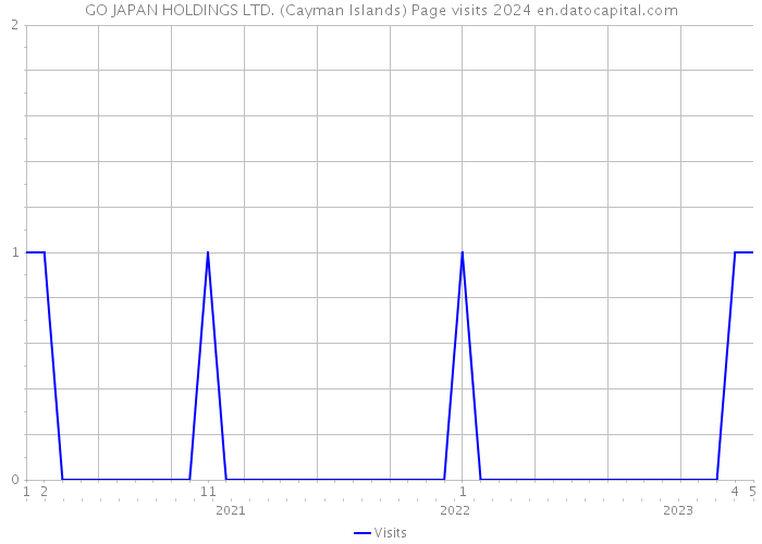 GO JAPAN HOLDINGS LTD. (Cayman Islands) Page visits 2024 