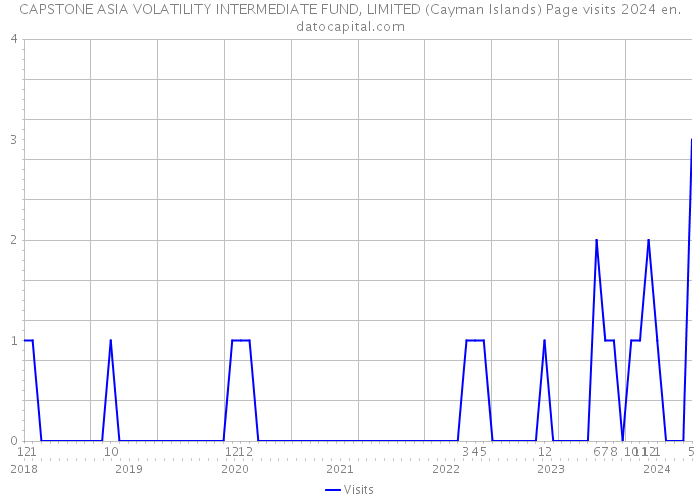 CAPSTONE ASIA VOLATILITY INTERMEDIATE FUND, LIMITED (Cayman Islands) Page visits 2024 