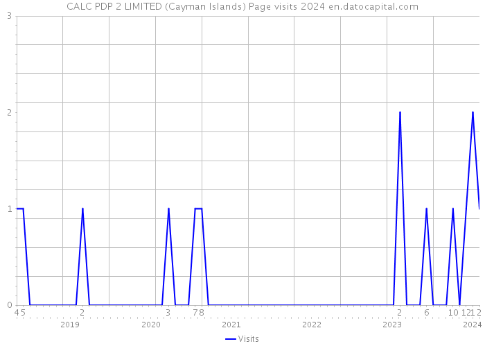 CALC PDP 2 LIMITED (Cayman Islands) Page visits 2024 