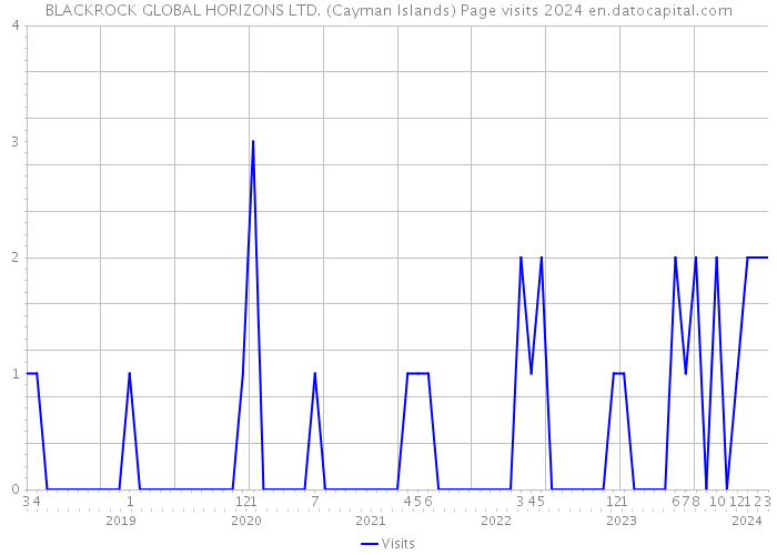 BLACKROCK GLOBAL HORIZONS LTD. (Cayman Islands) Page visits 2024 