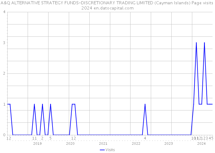 A&Q ALTERNATIVE STRATEGY FUNDS-DISCRETIONARY TRADING LIMITED (Cayman Islands) Page visits 2024 