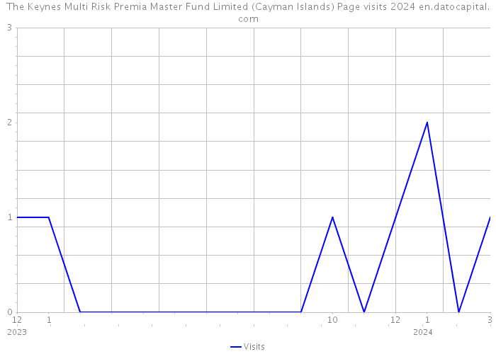 The Keynes Multi Risk Premia Master Fund Limited (Cayman Islands) Page visits 2024 