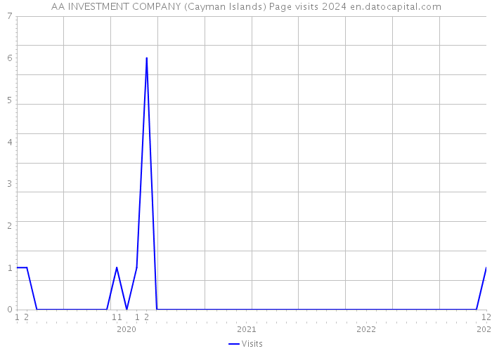 AA INVESTMENT COMPANY (Cayman Islands) Page visits 2024 