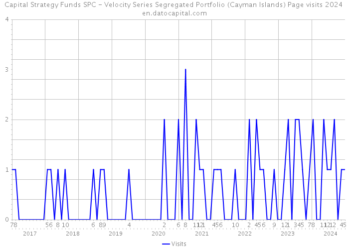 Capital Strategy Funds SPC - Velocity Series Segregated Portfolio (Cayman Islands) Page visits 2024 
