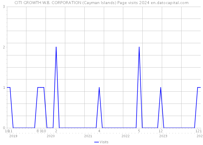 CITI GROWTH W.B. CORPORATION (Cayman Islands) Page visits 2024 
