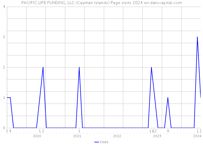 PACIFIC LIFE FUNDING, LLC (Cayman Islands) Page visits 2024 