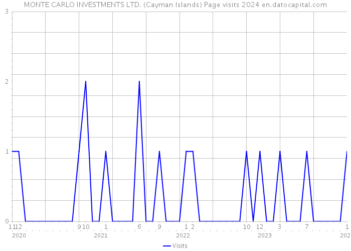 MONTE CARLO INVESTMENTS LTD. (Cayman Islands) Page visits 2024 