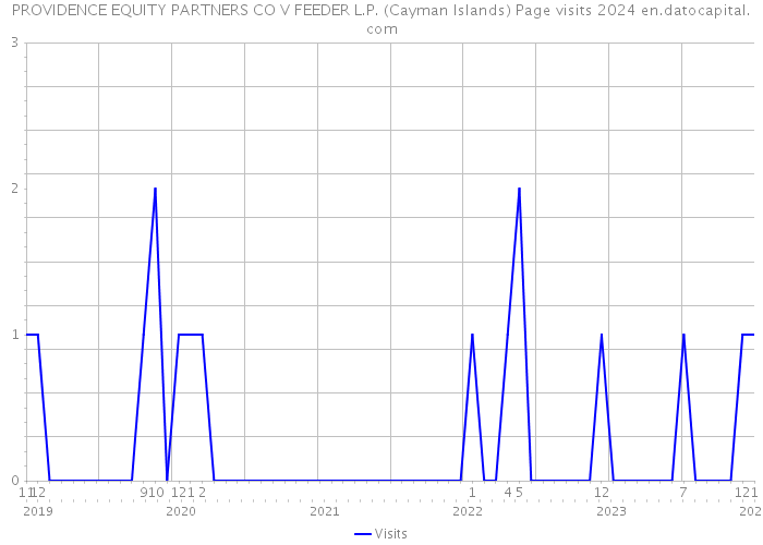 PROVIDENCE EQUITY PARTNERS CO V FEEDER L.P. (Cayman Islands) Page visits 2024 