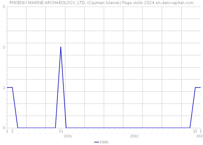 PHOENIX MARINE ARCHAEOLOGY, LTD. (Cayman Islands) Page visits 2024 