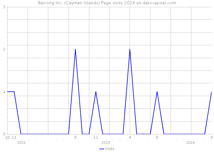 Bairong Inc. (Cayman Islands) Page visits 2024 