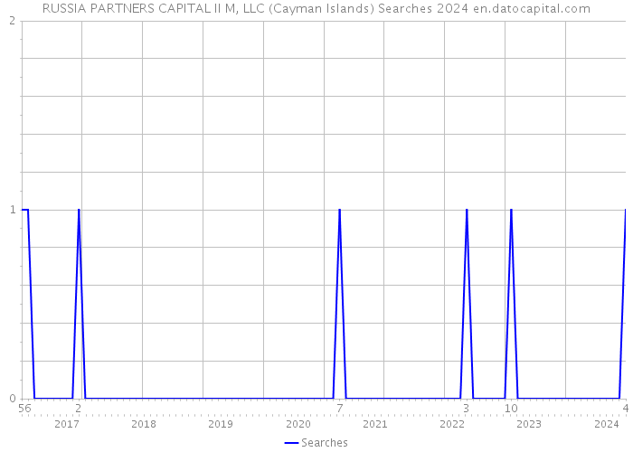 RUSSIA PARTNERS CAPITAL II M, LLC (Cayman Islands) Searches 2024 