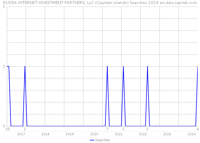 RUSSIA INTERNET INVESTMENT PARTNERS, LLC (Cayman Islands) Searches 2024 