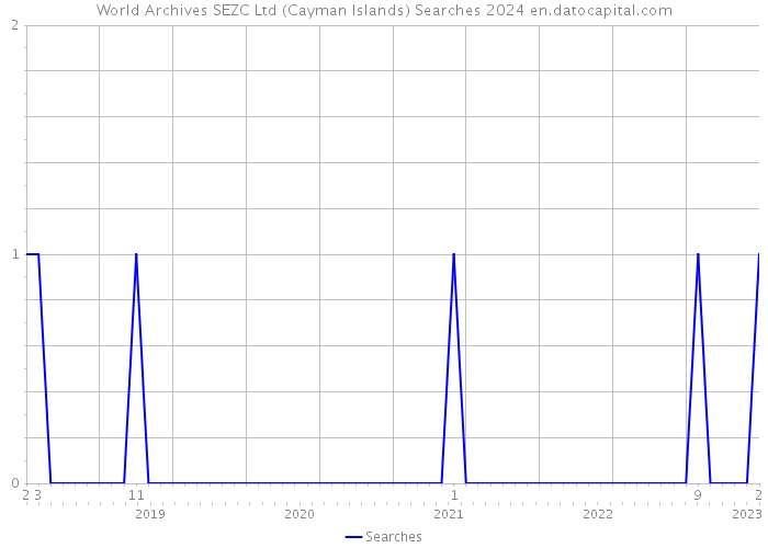 World Archives SEZC Ltd (Cayman Islands) Searches 2024 