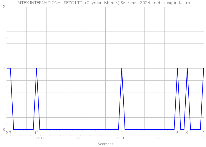 IMTEX INTERNATIONAL SEZC LTD. (Cayman Islands) Searches 2024 
