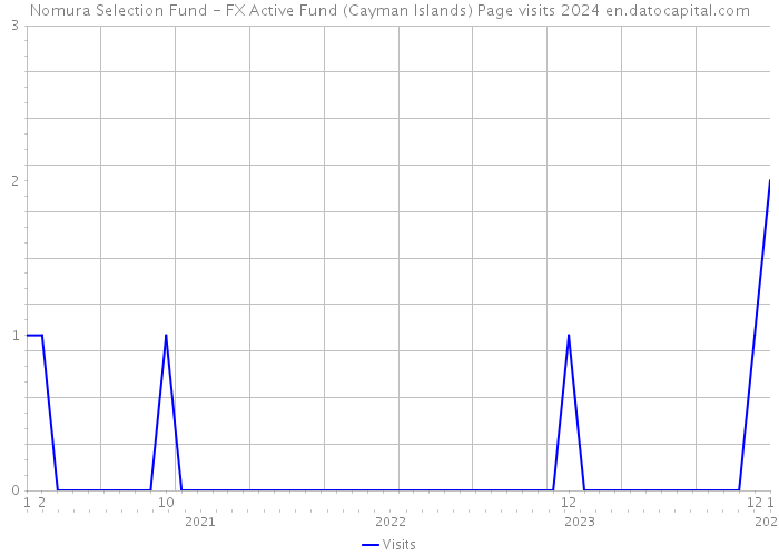 Nomura Selection Fund - FX Active Fund (Cayman Islands) Page visits 2024 