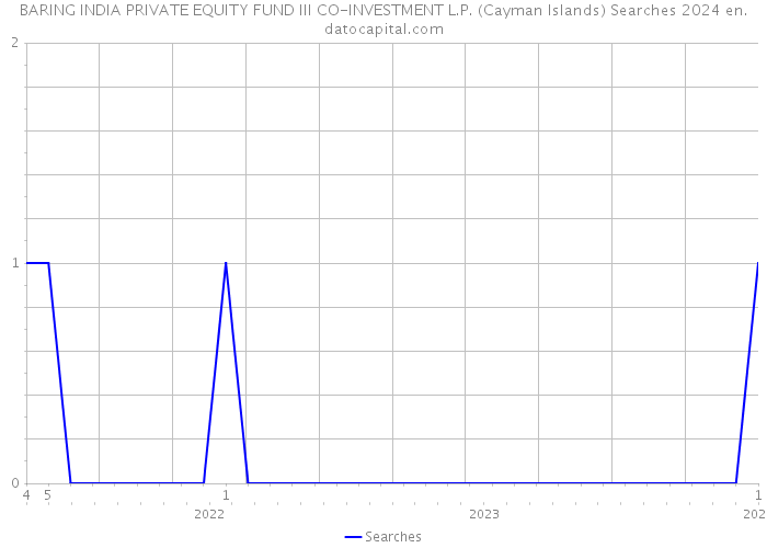 BARING INDIA PRIVATE EQUITY FUND III CO-INVESTMENT L.P. (Cayman Islands) Searches 2024 