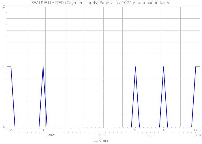 BEAUNE LIMITED (Cayman Islands) Page visits 2024 