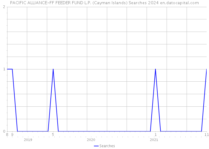 PACIFIC ALLIANCE-FF FEEDER FUND L.P. (Cayman Islands) Searches 2024 