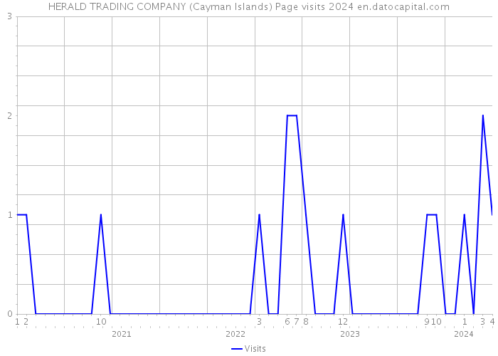 HERALD TRADING COMPANY (Cayman Islands) Page visits 2024 